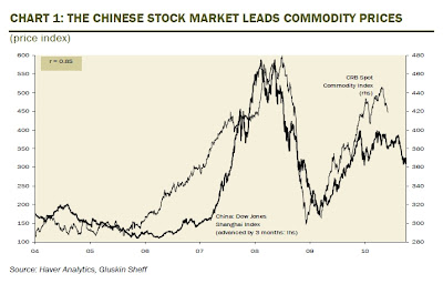 commodities stock market correlation
